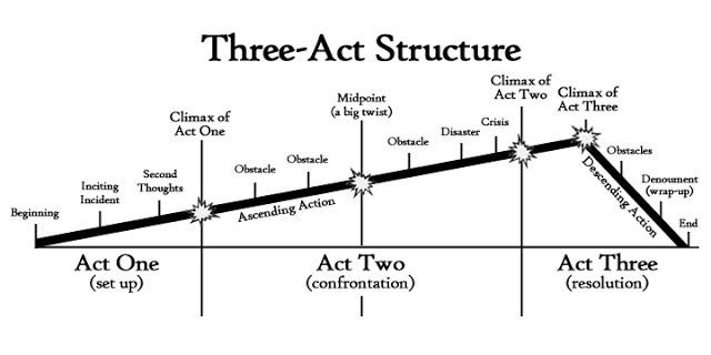 three act story structure