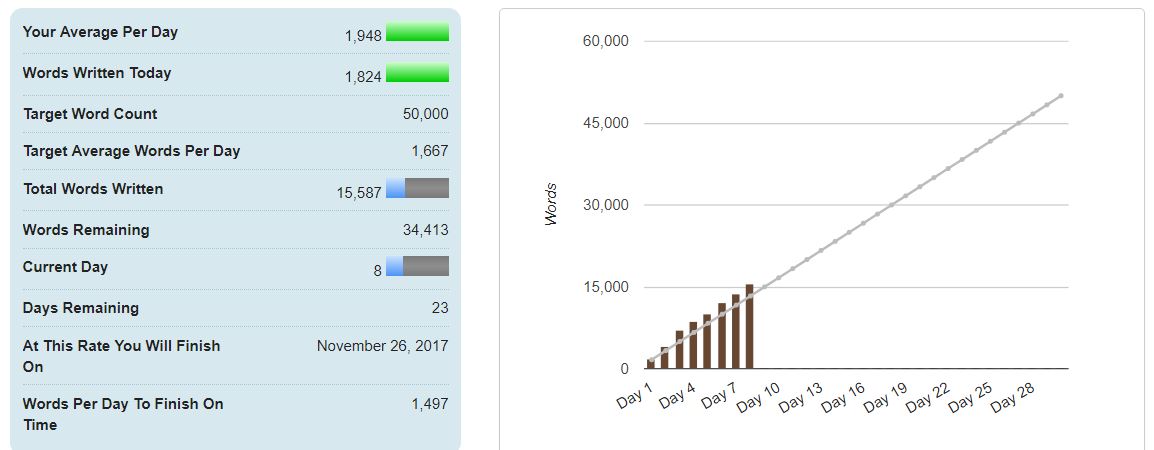 NaNoWriMo_110817_stats