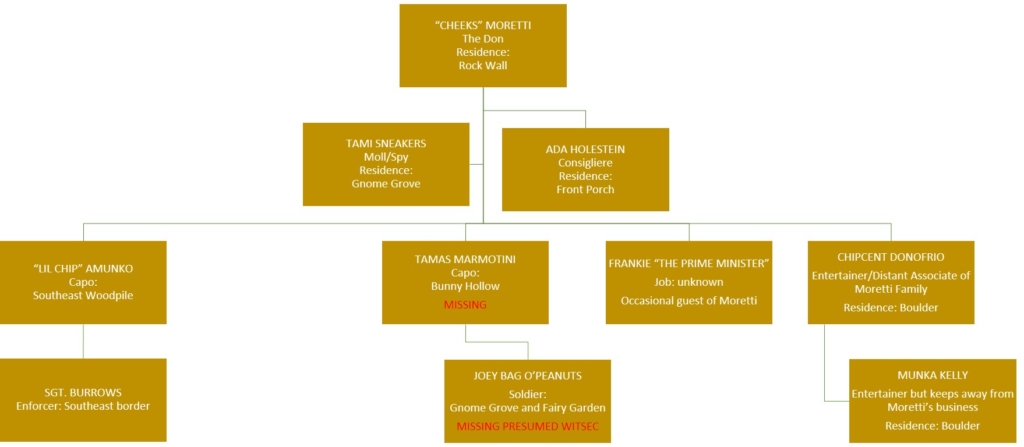 chipmunk mafia org chart