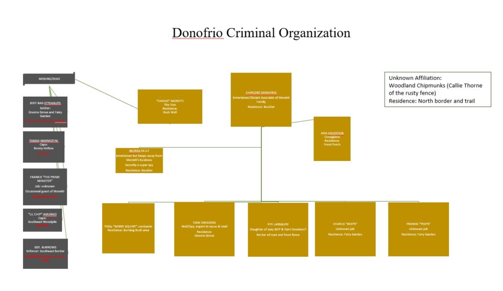 org chart for 2021