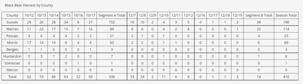number of bears killed in 2020 by county